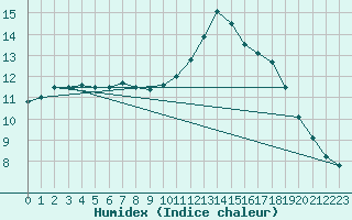 Courbe de l'humidex pour Bulson (08)