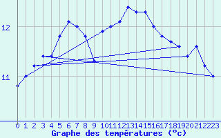 Courbe de tempratures pour Ile d