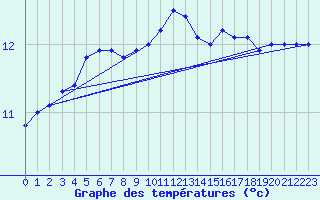 Courbe de tempratures pour Le Talut - Belle-Ile (56)