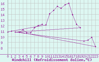Courbe du refroidissement olien pour Cuenca