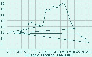 Courbe de l'humidex pour Cuenca