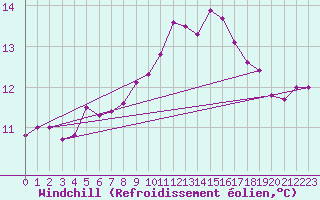Courbe du refroidissement olien pour Ouessant (29)