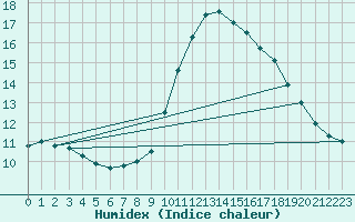 Courbe de l'humidex pour Nice (06)