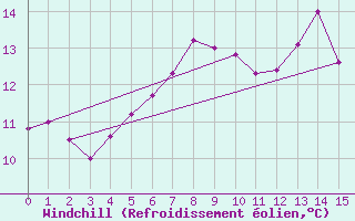 Courbe du refroidissement olien pour Olands Norra Udde
