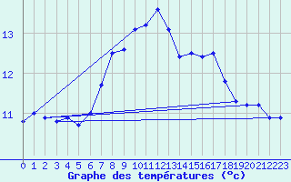Courbe de tempratures pour Manston (UK)