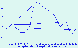 Courbe de tempratures pour Rostherne No 2