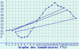 Courbe de tempratures pour Saint-Girons (09)