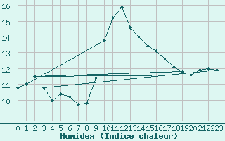 Courbe de l'humidex pour Metz-Nancy-Lorraine (57)
