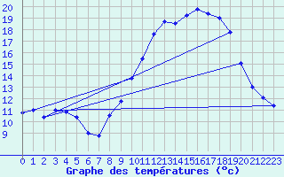 Courbe de tempratures pour Millau - Soulobres (12)