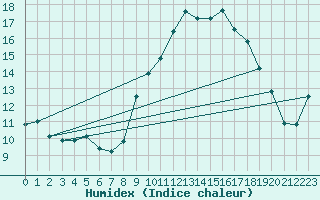 Courbe de l'humidex pour Sallles d'Aude (11)