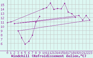 Courbe du refroidissement olien pour Dourbes (Be)