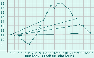 Courbe de l'humidex pour Bad Salzuflen
