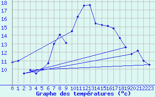 Courbe de tempratures pour Hamra