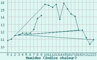 Courbe de l'humidex pour Dunkeswell Aerodrome