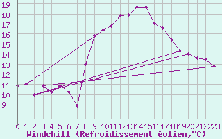 Courbe du refroidissement olien pour Rnenberg