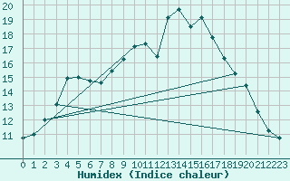 Courbe de l'humidex pour Krumbach