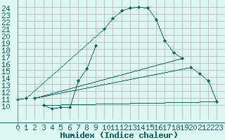 Courbe de l'humidex pour Sinnicolau Mare