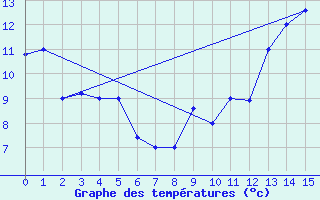 Courbe de tempratures pour Desierto de Atacama