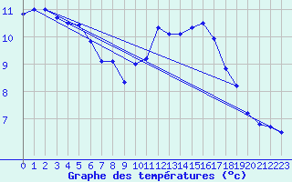 Courbe de tempratures pour Ile du Levant (83)