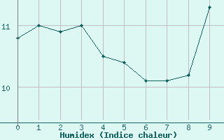 Courbe de l'humidex pour Saint-Yrieix-le-Djalat (19)