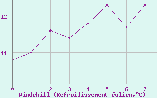 Courbe du refroidissement olien pour West Freugh