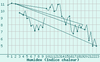 Courbe de l'humidex pour Bilbao (Esp)