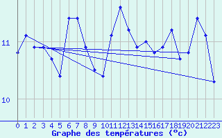 Courbe de tempratures pour Lanvoc (29)