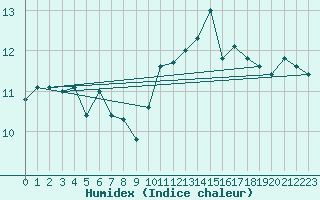 Courbe de l'humidex pour Ile du Levant (83)