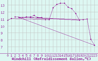 Courbe du refroidissement olien pour Ile d