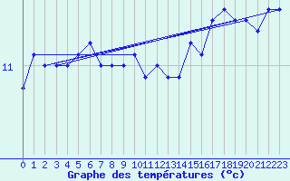 Courbe de tempratures pour Pointe de Chassiron (17)