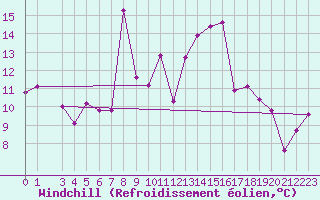 Courbe du refroidissement olien pour Buholmrasa Fyr