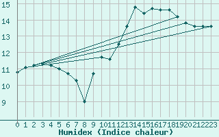 Courbe de l'humidex pour Albi (81)