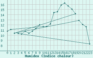 Courbe de l'humidex pour Pembrey Sands