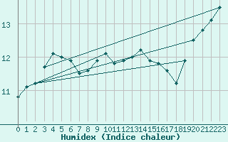 Courbe de l'humidex pour Reims-Prunay (51)