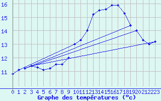 Courbe de tempratures pour Luedenscheid