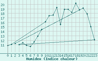 Courbe de l'humidex pour Nris-les-Bains (03)