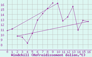 Courbe du refroidissement olien pour Bad Aussee
