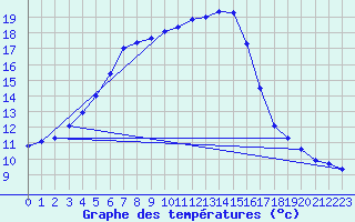 Courbe de tempratures pour Herserange (54)