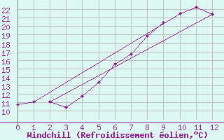 Courbe du refroidissement olien pour Kolmaarden-Stroemsfors