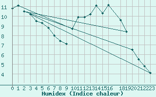 Courbe de l'humidex pour Potes / Torre del Infantado (Esp)