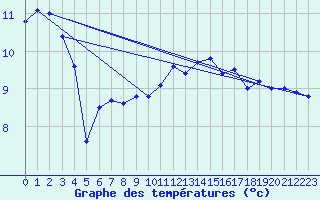 Courbe de tempratures pour Cap de la Hague (50)
