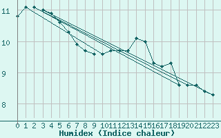 Courbe de l'humidex pour Berkenhout AWS