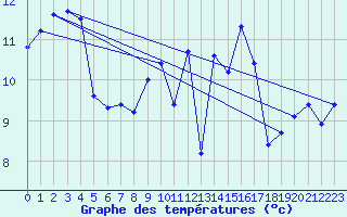 Courbe de tempratures pour La Rochelle - Aerodrome (17)