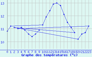 Courbe de tempratures pour Santander (Esp)