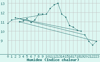 Courbe de l'humidex pour Carpentras (84)