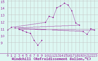 Courbe du refroidissement olien pour Ruffiac (47)
