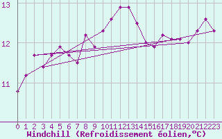 Courbe du refroidissement olien pour Hoogeveen Aws