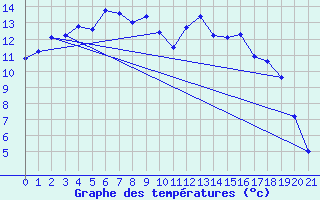 Courbe de tempratures pour Kvikkjokk Arrenjarka A