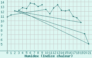 Courbe de l'humidex pour Kvikkjokk Arrenjarka A