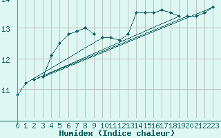 Courbe de l'humidex pour Bonnecombe - Les Salces (48)